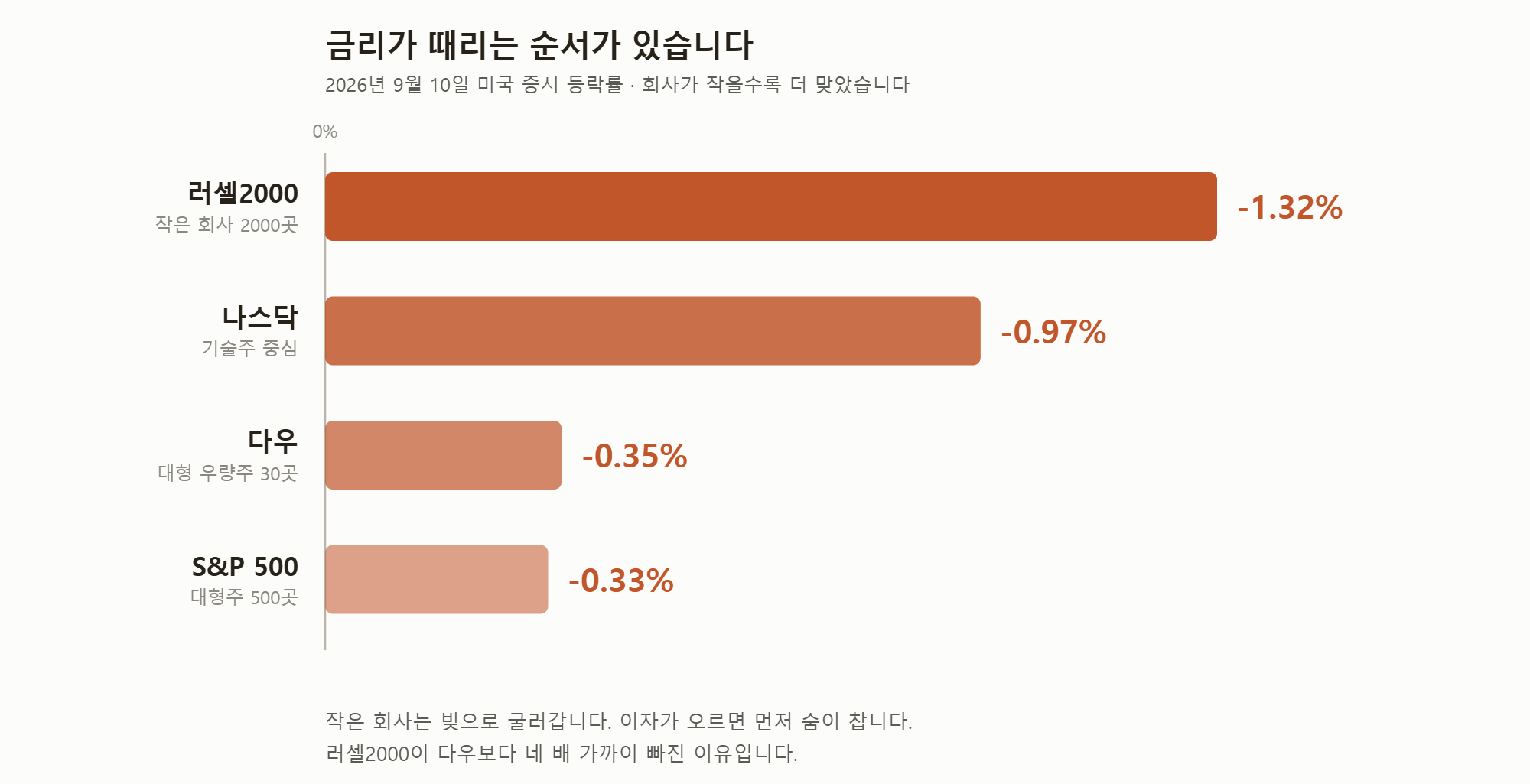 2026년 9월 10일 미국 증시 등락률. 회사가 작을수록 더 빠졌습니다.