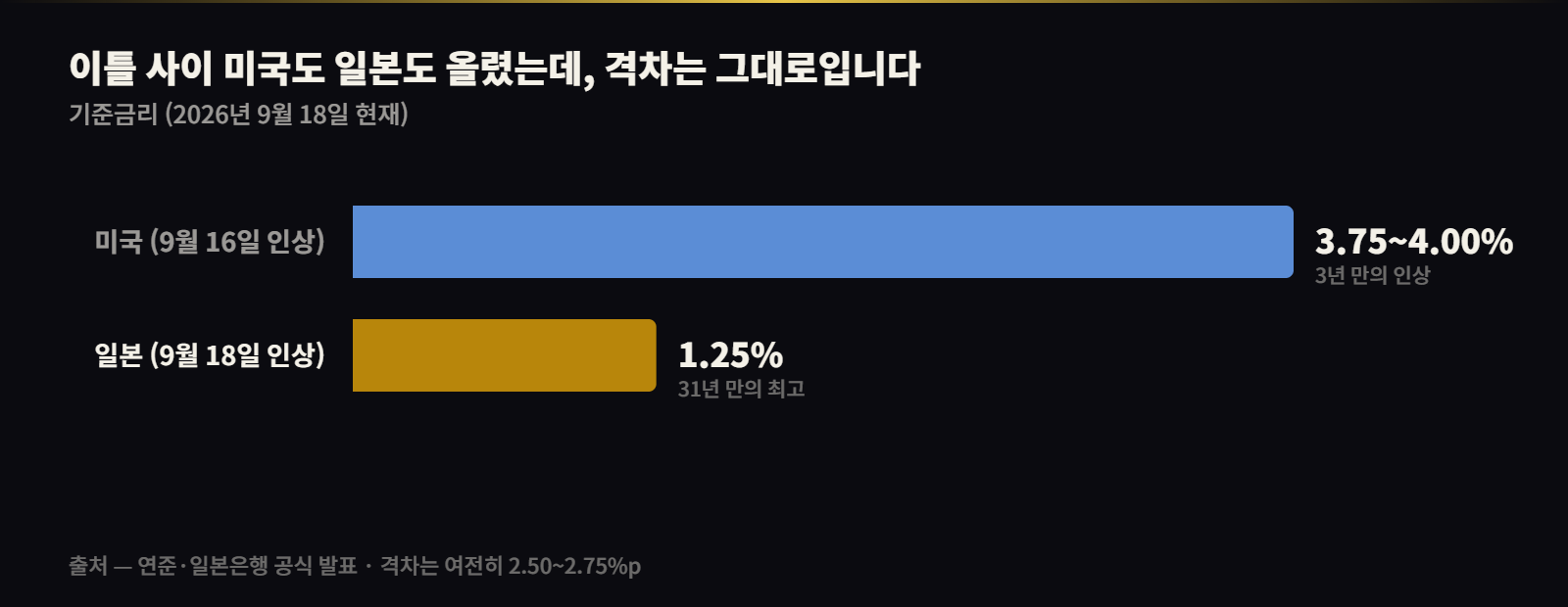 미국과 일본의 기준금리 격차 — 2.50~2.75%p