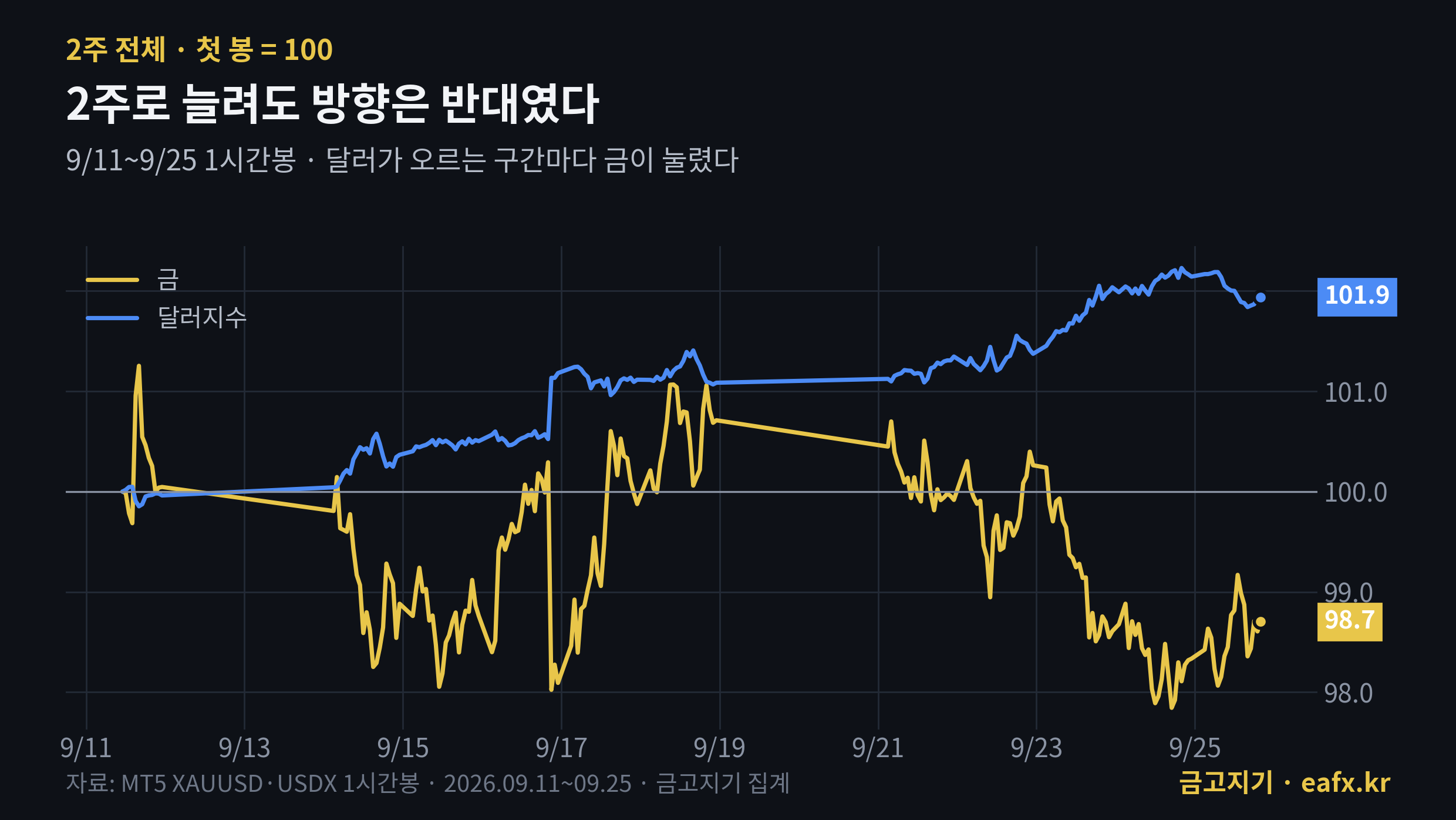 2주간 금과 달러지수 1시간봉 흐름 비교