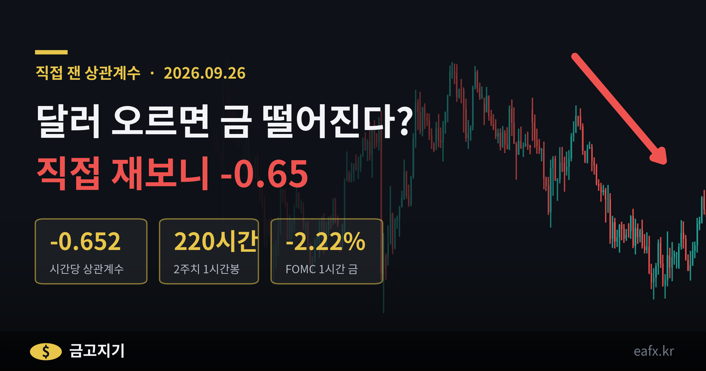 달러지수와 금 상관계수 -0.65 배너