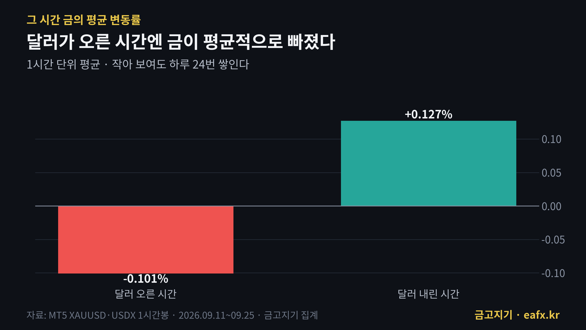 달러 오른 시간과 내린 시간 금 평균 변동률