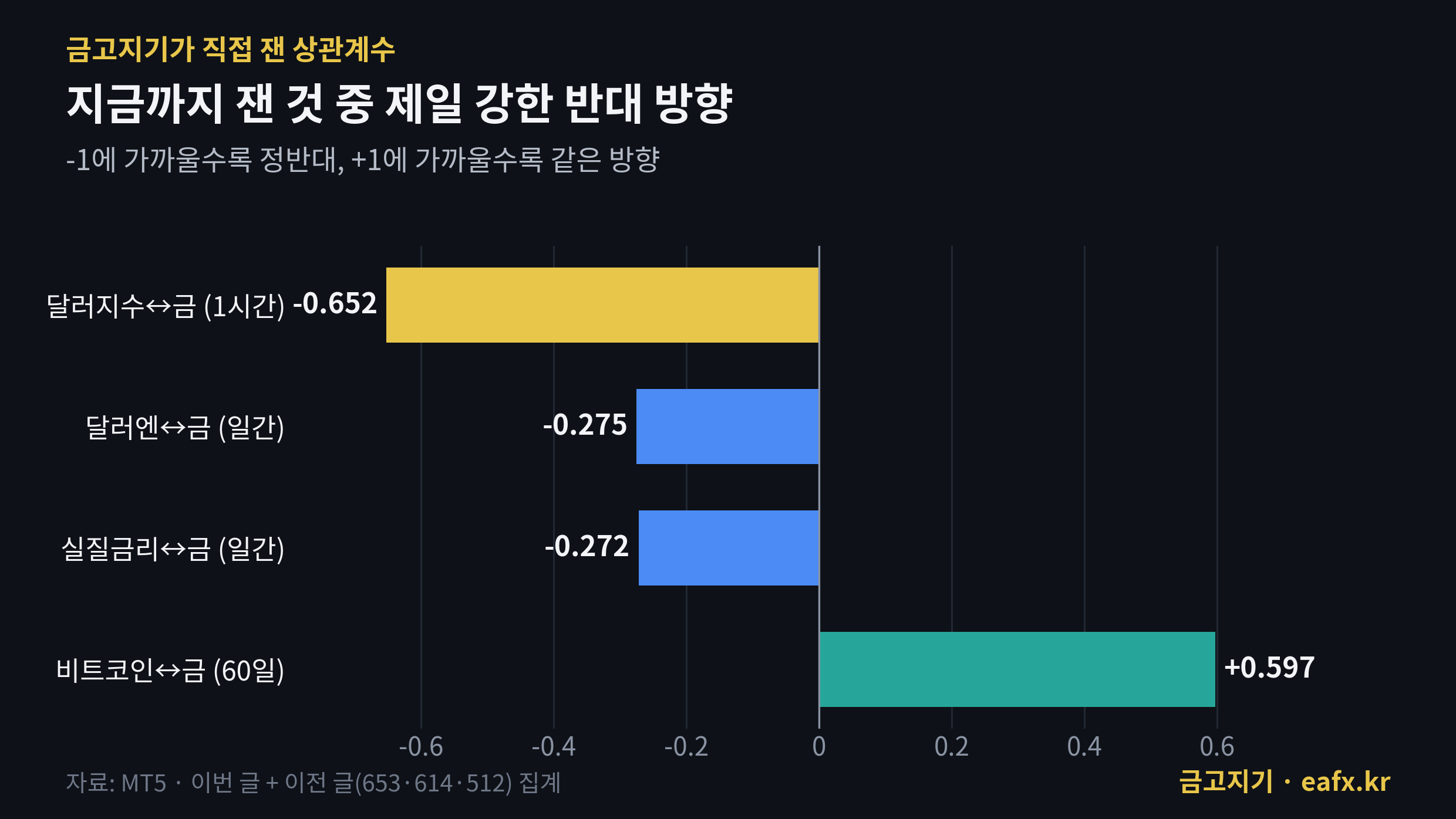 금고지기가 잰 상관계수 비교 달러지수 달러엔 실질금리 비트코인