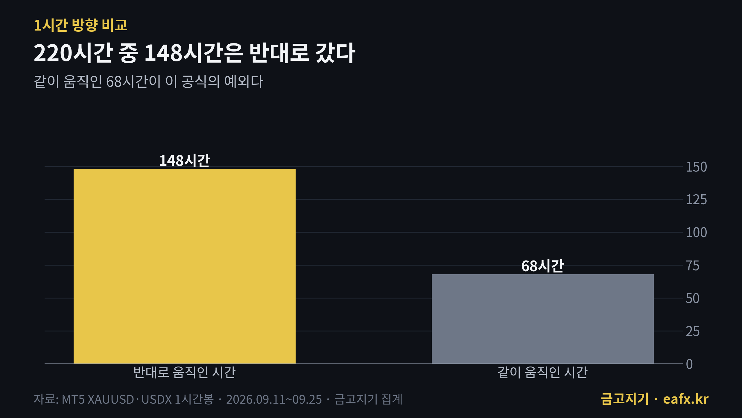 220시간 중 금과 달러 반대로 움직인 시간 148시간