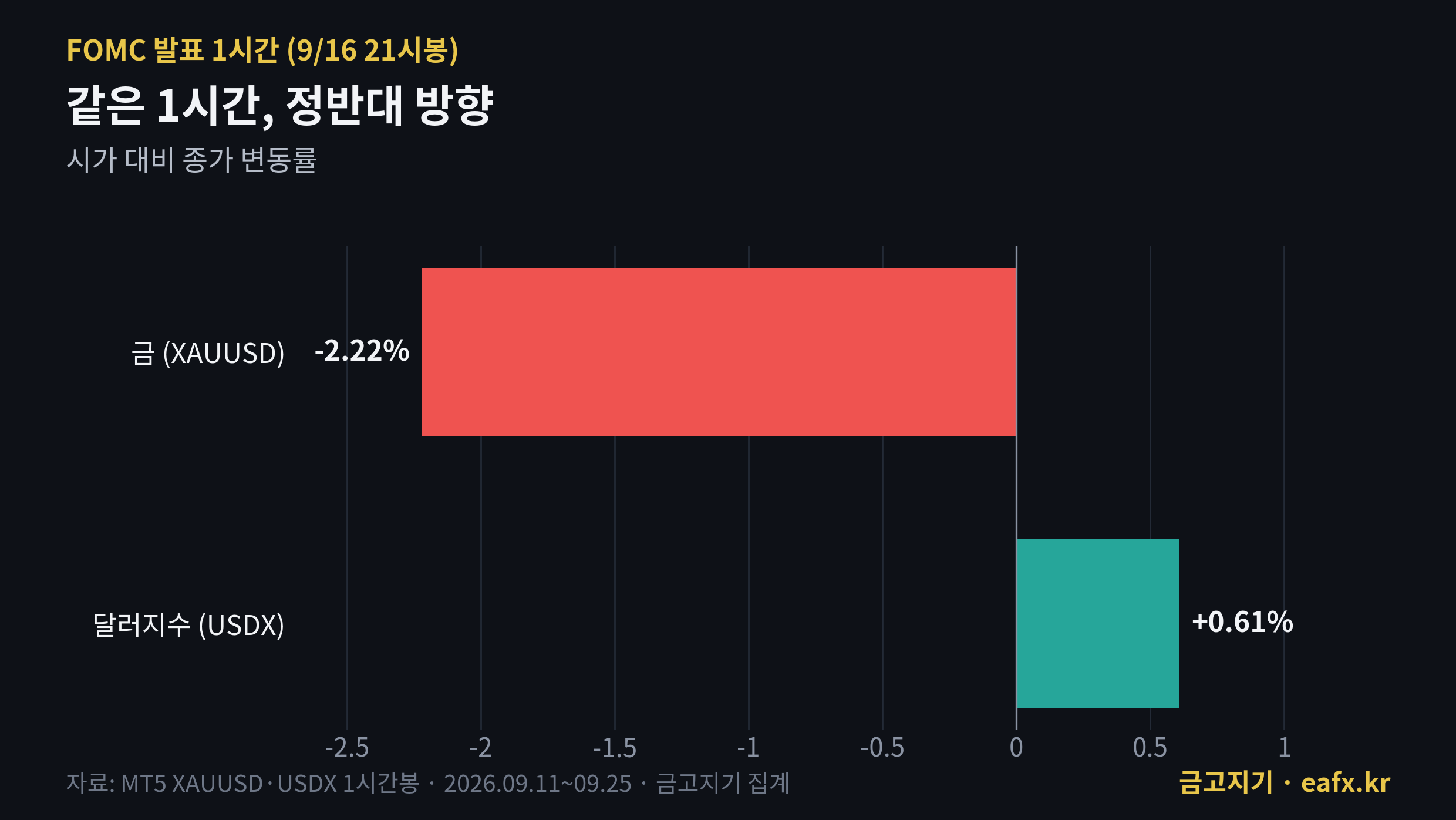 FOMC 발표 1시간 금 -2.22% 달러지수 +0.61%