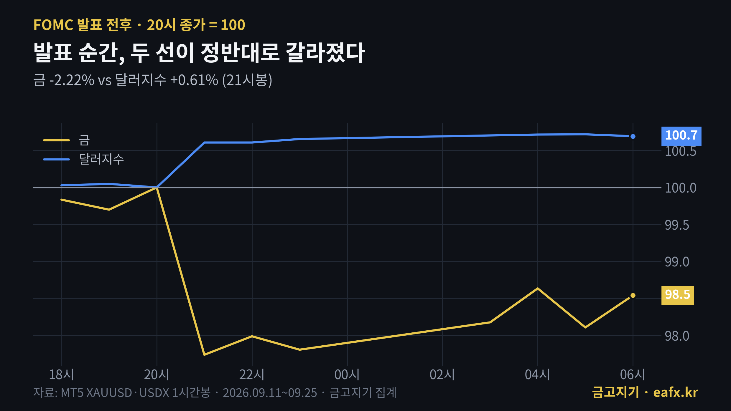 FOMC 발표 순간 금과 달러지수 정반대로 갈라진 1시간봉