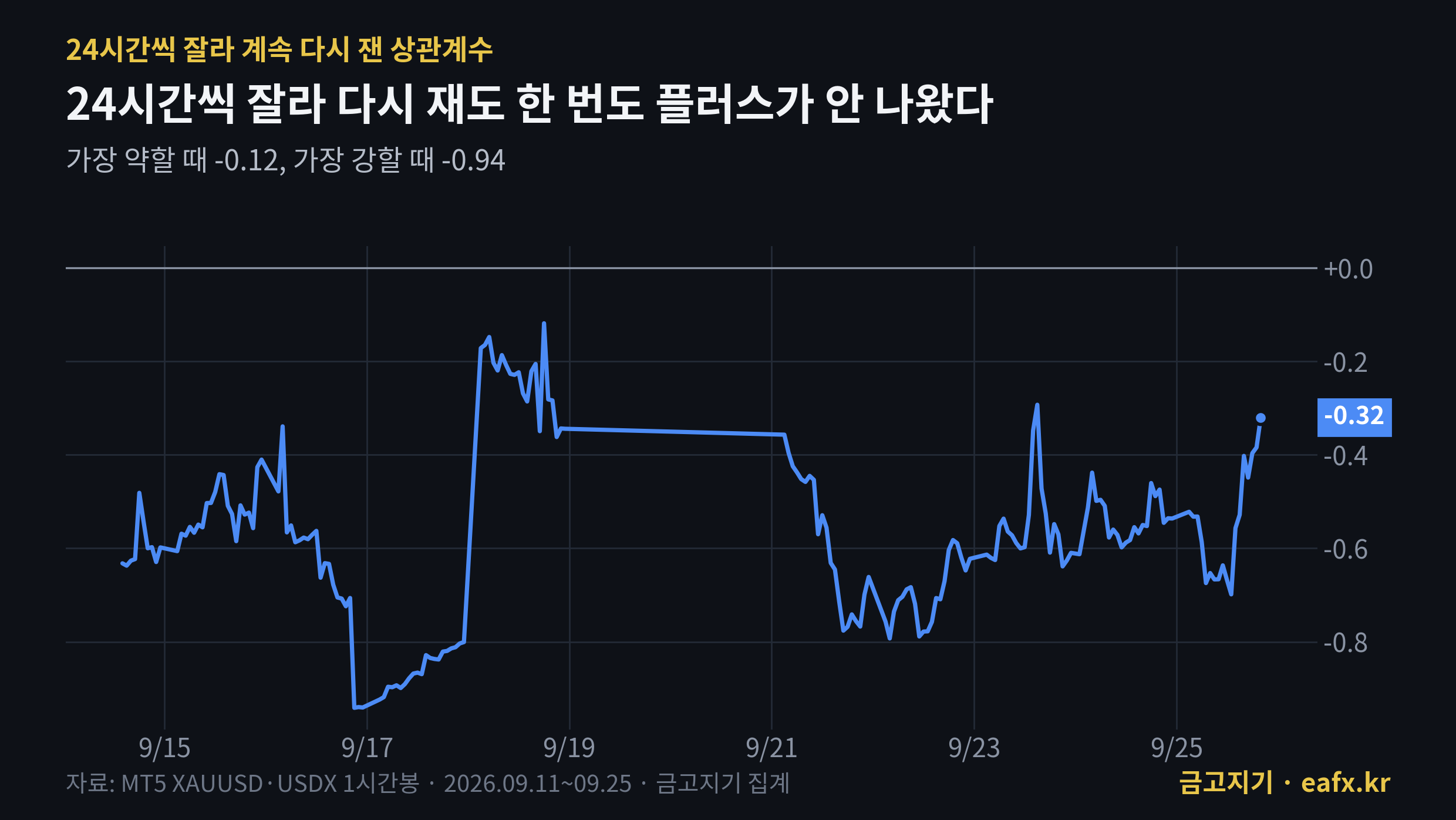 금 달러지수 24시간 이동 상관계수