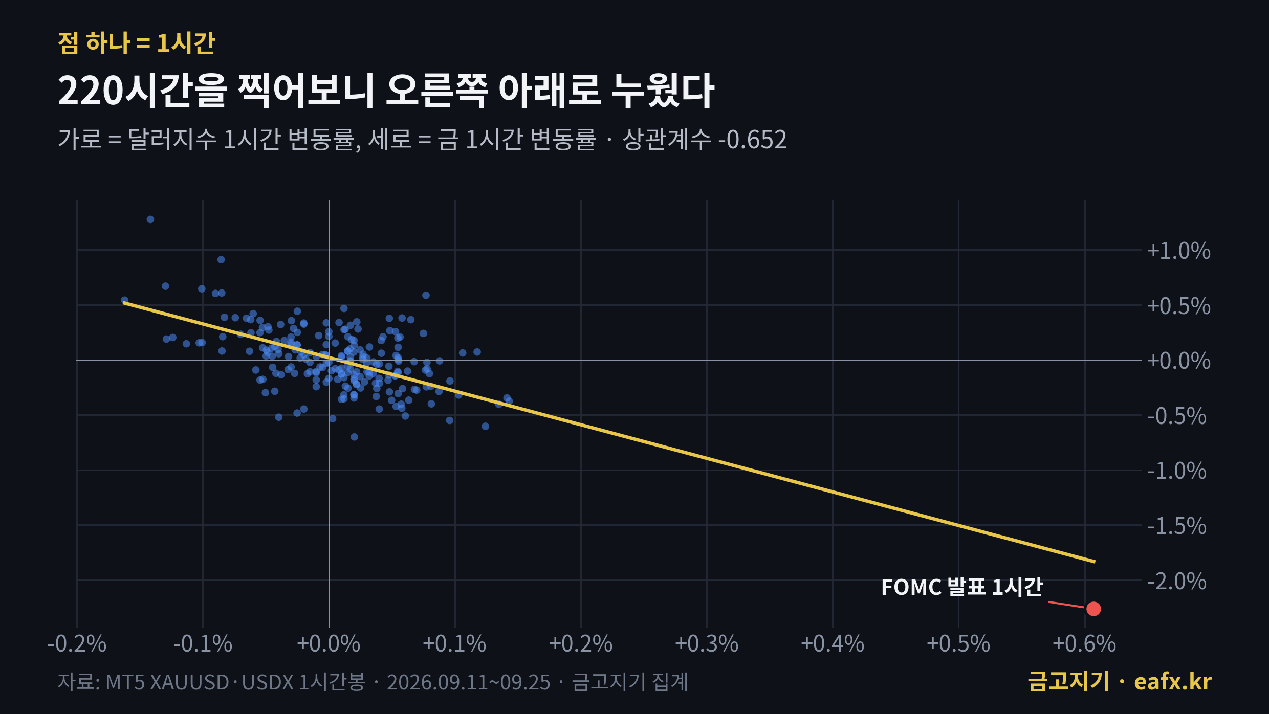 금과 달러지수 1시간 변동률 산점도 상관계수 -0.652