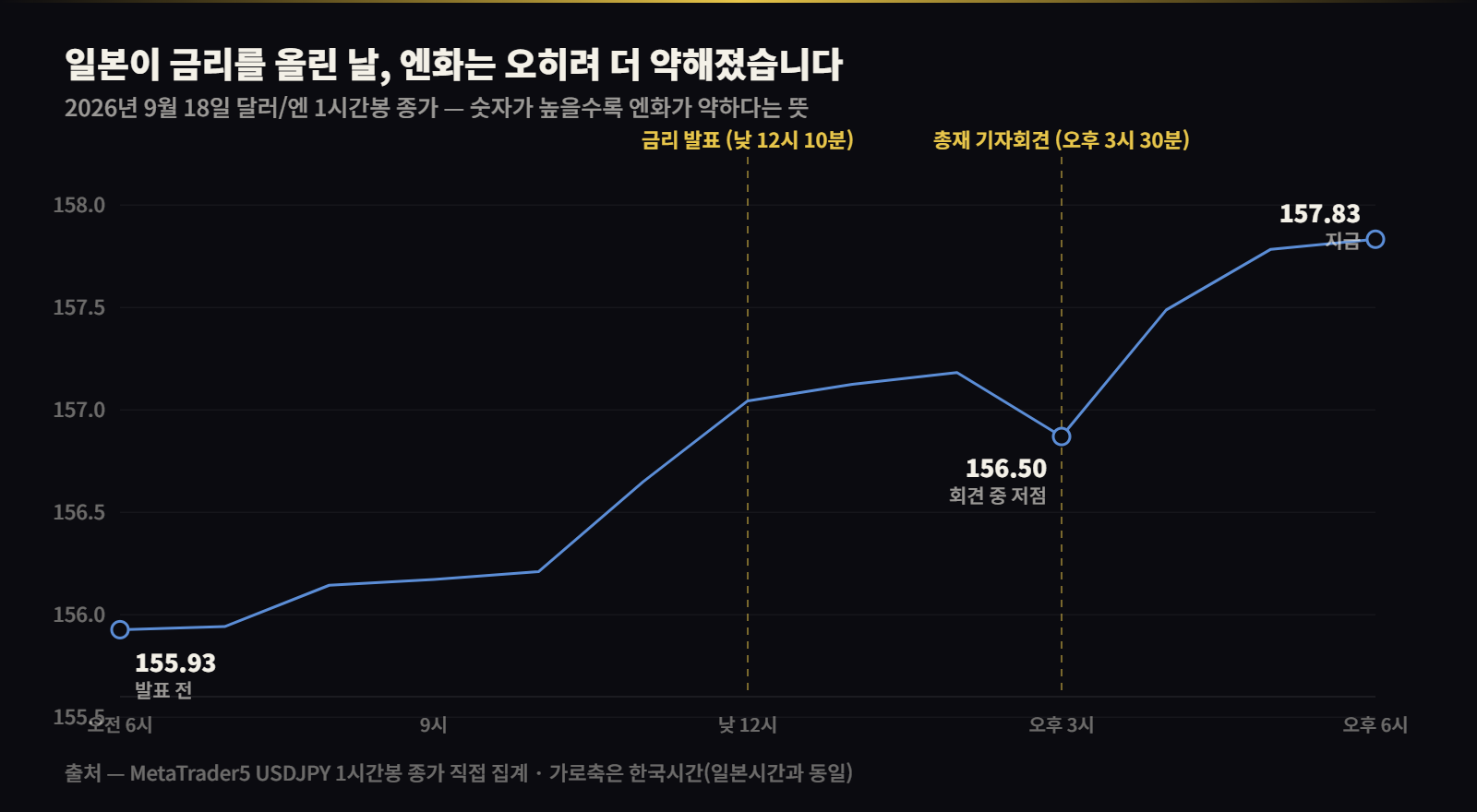 2026년 9월 18일 달러/엔 경로 — 금리 발표 후 오히려 엔화 약세