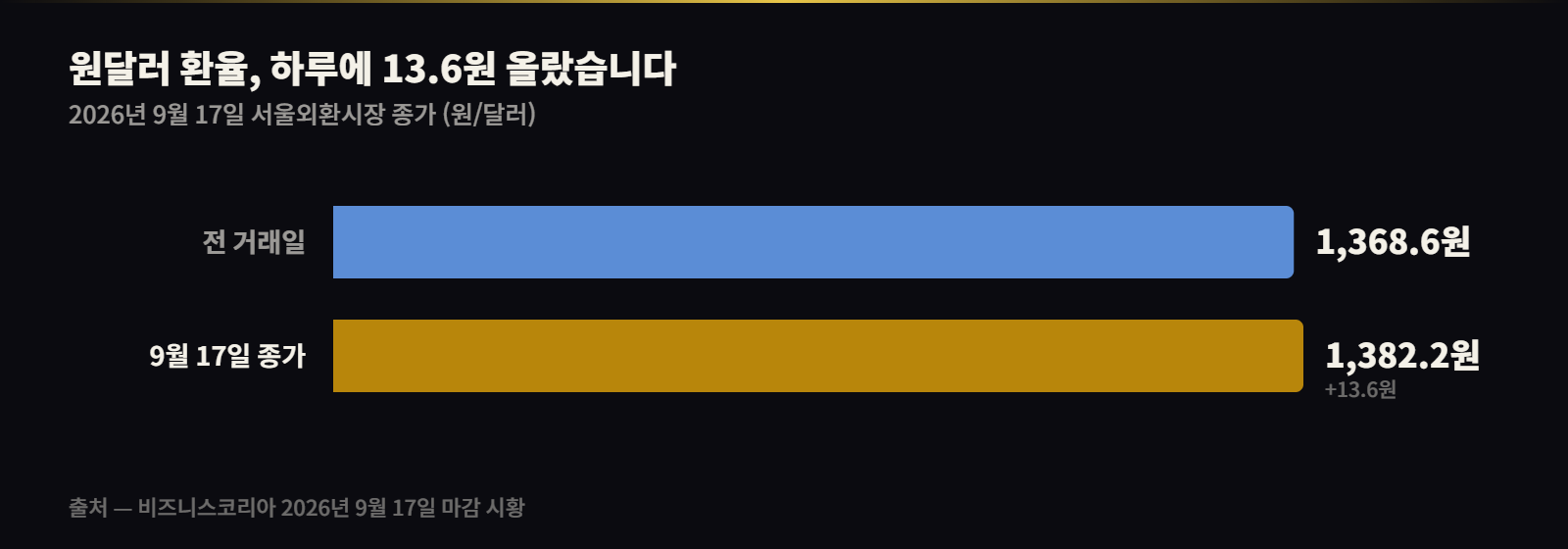 원달러 환율 9월 17일 종가 1,382.2원, 전 거래일 대비 13.6원 상승