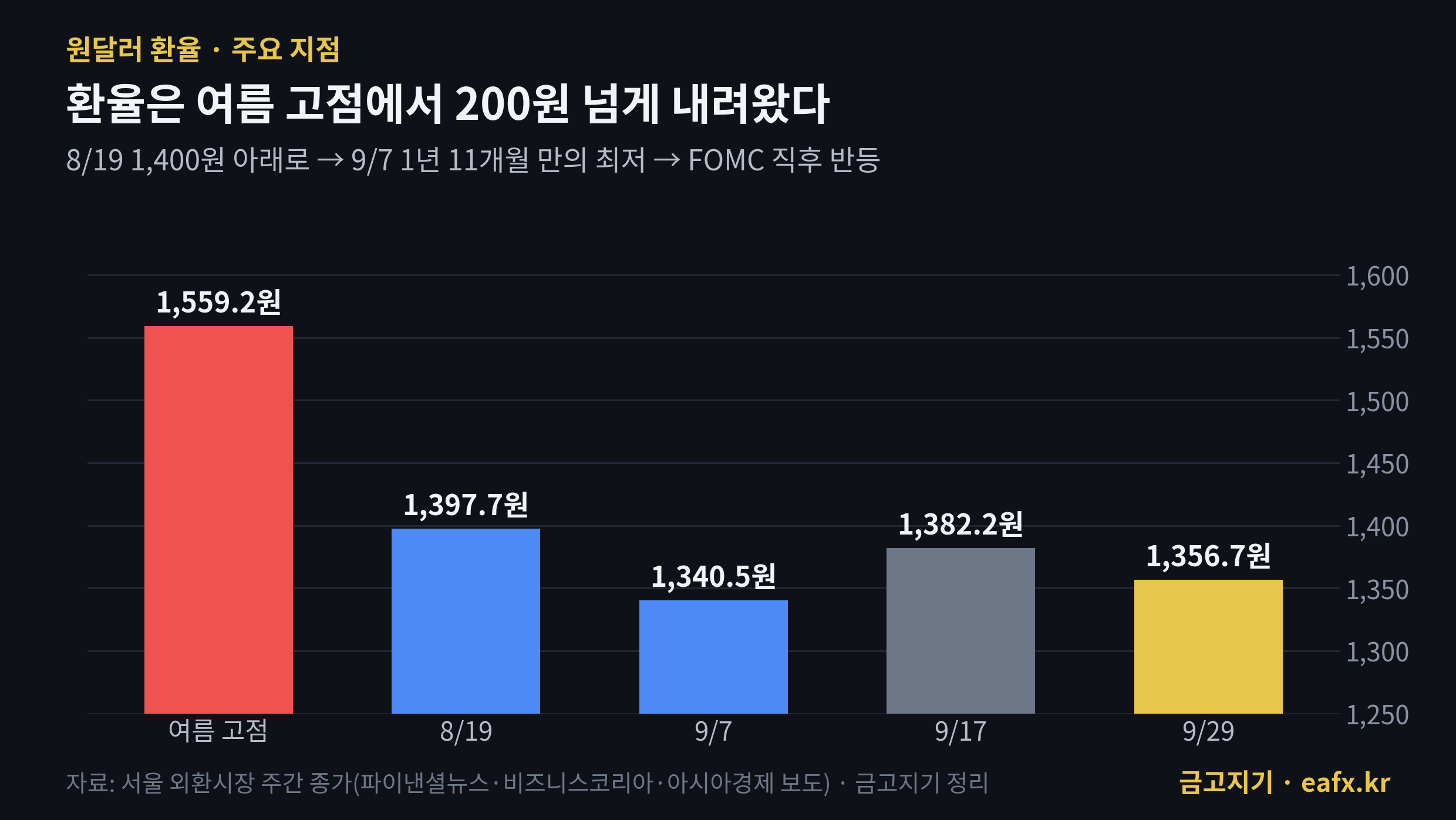 원달러 환율 주요 지점 — 여름 고점 1,559.2원, 8/19 1,397.7원, 9/7 1,340.5원, 9/17 1,382.2원, 9/29 1,356.7원