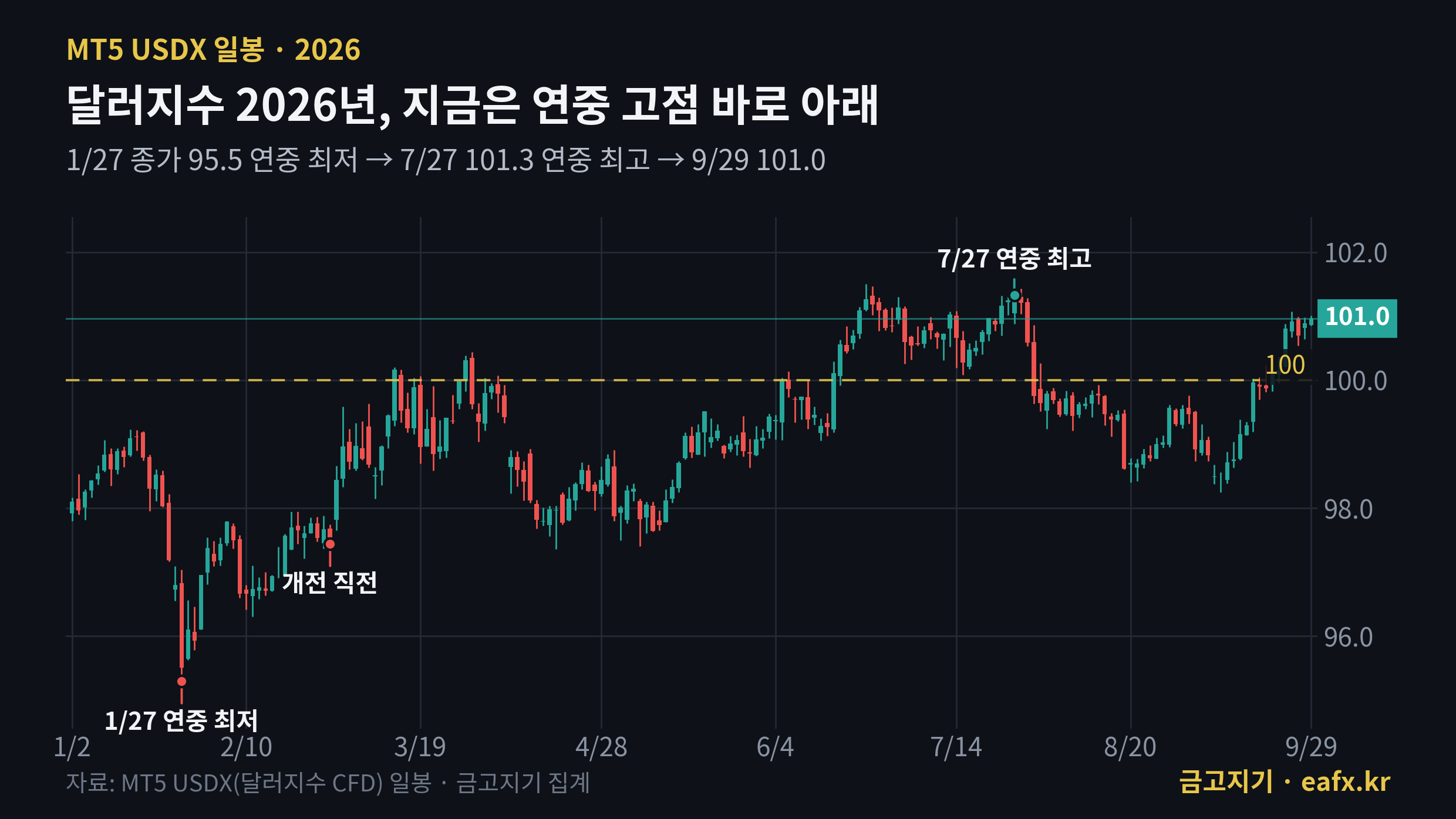 MT5 달러지수(USDX) 2026년 일봉 차트, 1월 27일 연중 최저와 7월 27일 연중 최고 표시
