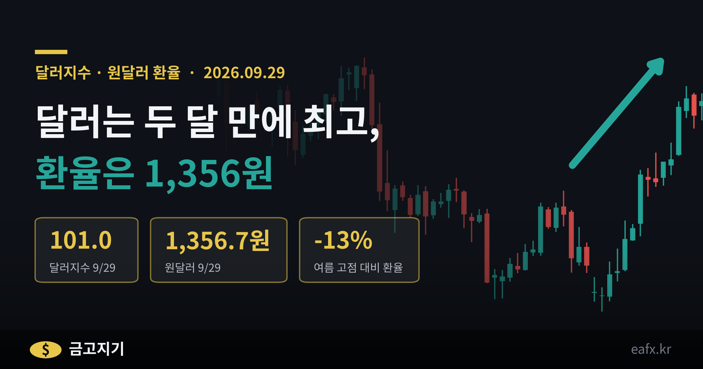 달러지수 두 달 만에 최고, 원달러 환율은 1,356원 — 2026년 9월 29일