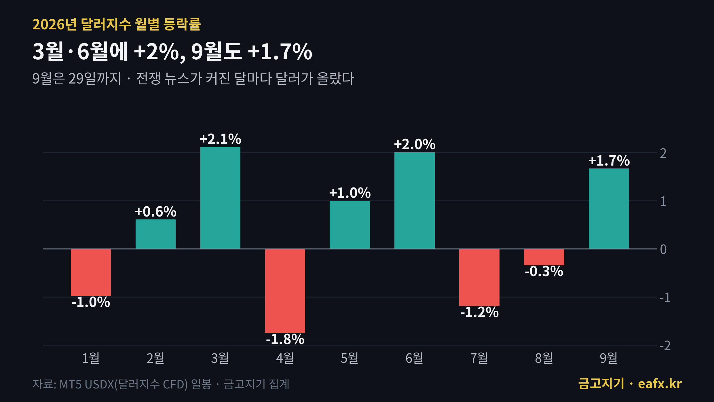 2026년 달러지수 월별 등락률 막대 차트