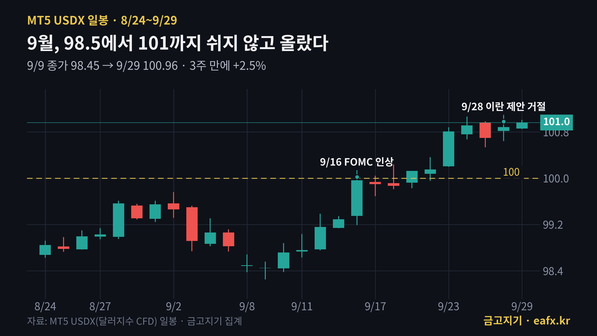 9월 달러지수 일봉, 9/16 FOMC 금리 인상과 9/28 이란 제안 거절 표시