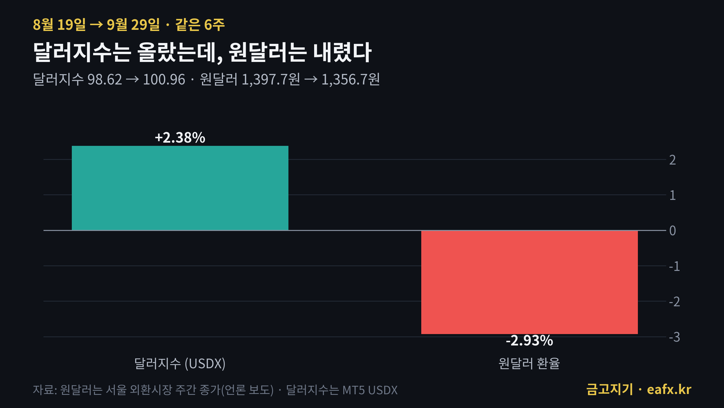 8월 19일부터 9월 29일까지 달러지수 +2.38%, 원달러 환율 -2.93%