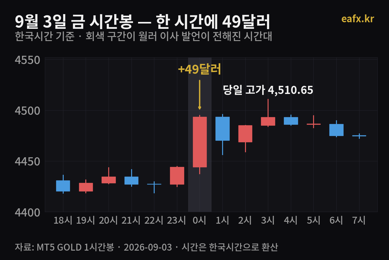 2026년 9월 3일 금 1시간봉 차트, 한국시간 자정 무렵 한 시간에 49달러 급등