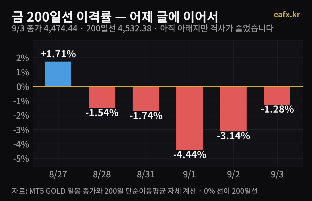 금 200일선 이격률이 9월 1일 마이너스 4.44퍼센트에서 9월 3일 마이너스 1.28퍼센트로 줄어든 막대 그래프