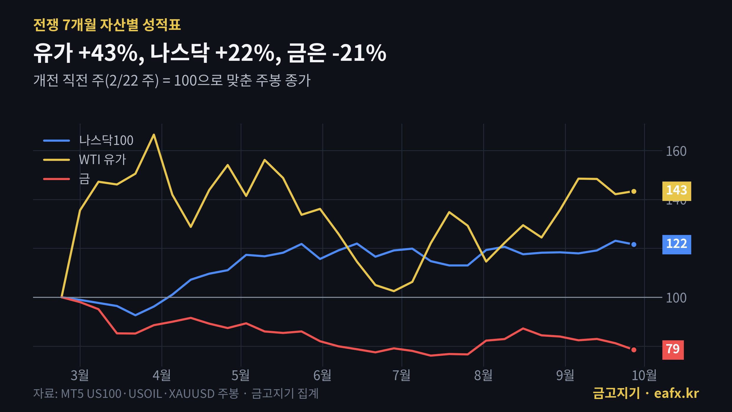 전쟁 7개월 나스닥 유가 금 수익률 비교 차트