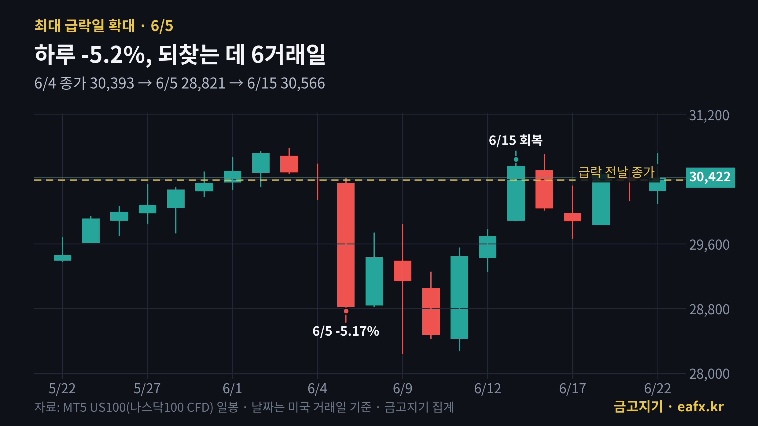 6월 5일 나스닥100 하루 5.2% 급락과 6거래일 회복 일봉