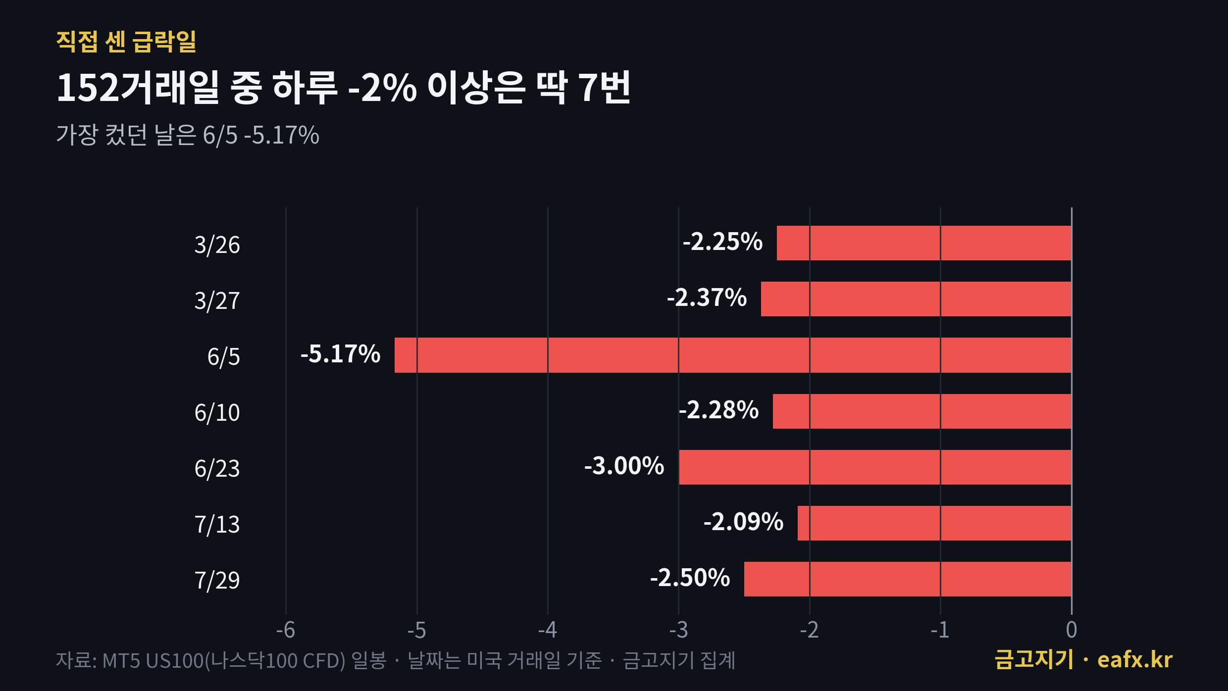 전쟁 기간 나스닥100 하루 2% 이상 급락한 7일 날짜별 하락률