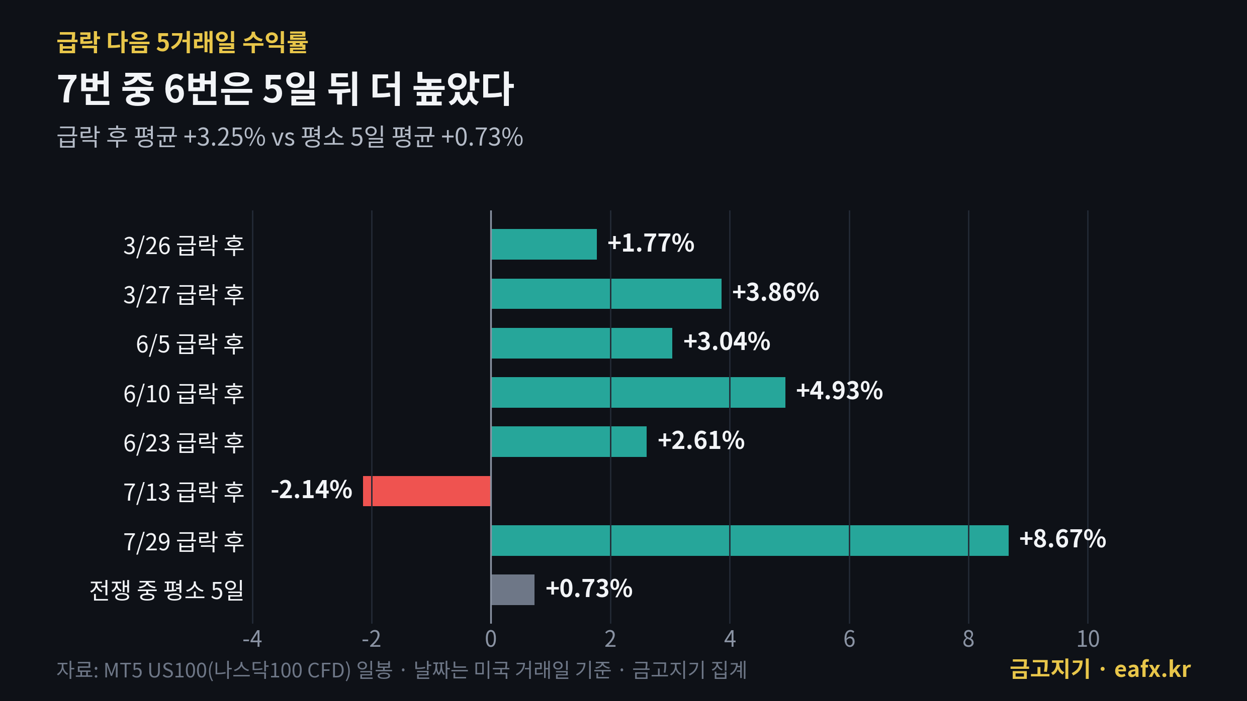 나스닥100 급락 다음 5거래일 수익률 7번 중 6번 상승