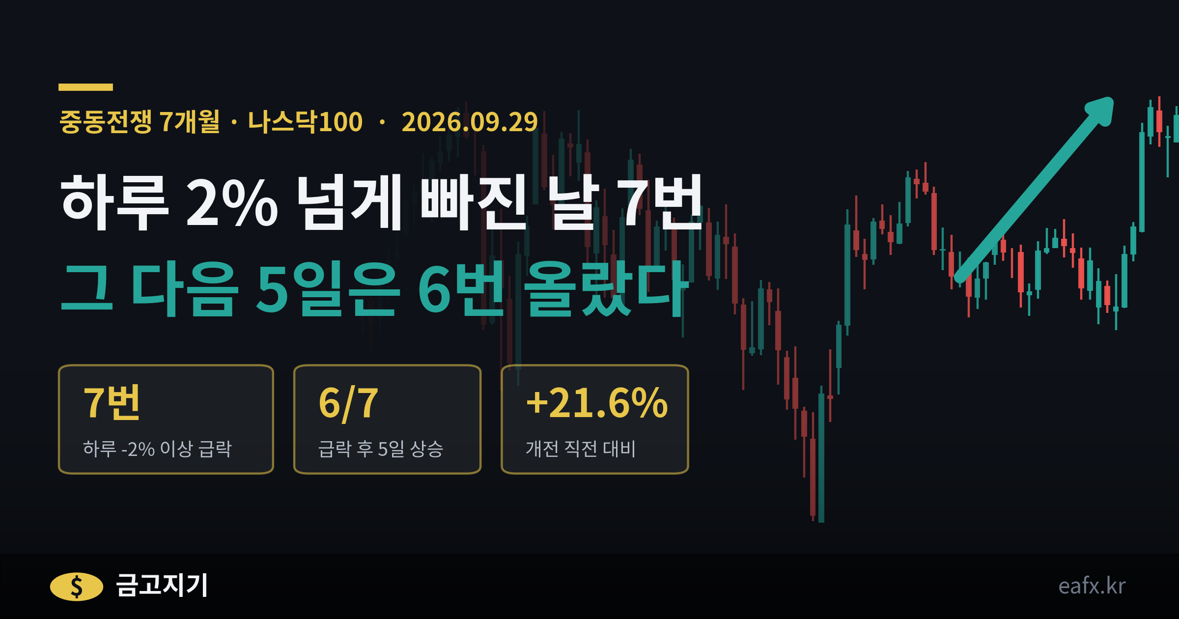 중동전쟁 7개월 나스닥100 하루 2% 넘게 빠진 날 7번 배너