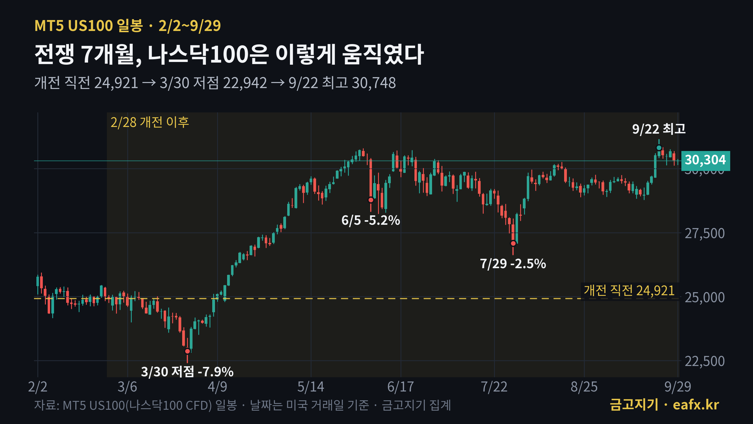 중동전쟁 7개월 나스닥100 일봉 차트 3월 저점과 9월 사상 최고치