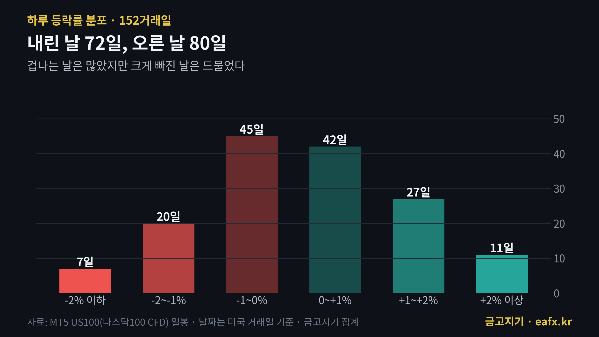전쟁 152거래일 나스닥100 하루 등락률 분포