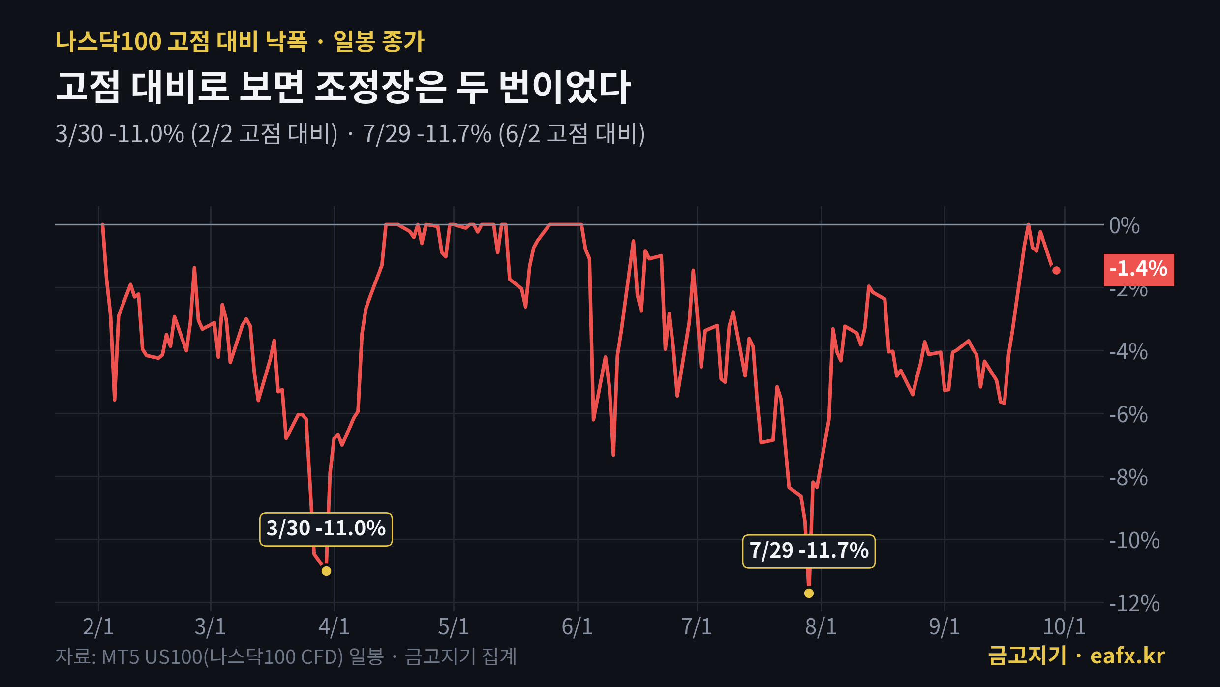 나스닥100 고점 대비 낙폭 3월 -11.0% 7월 -11.7% 두 번의 조정장