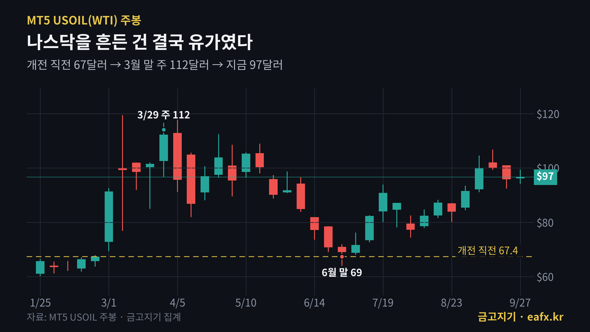 중동전쟁 WTI 유가 주봉 67달러에서 112달러