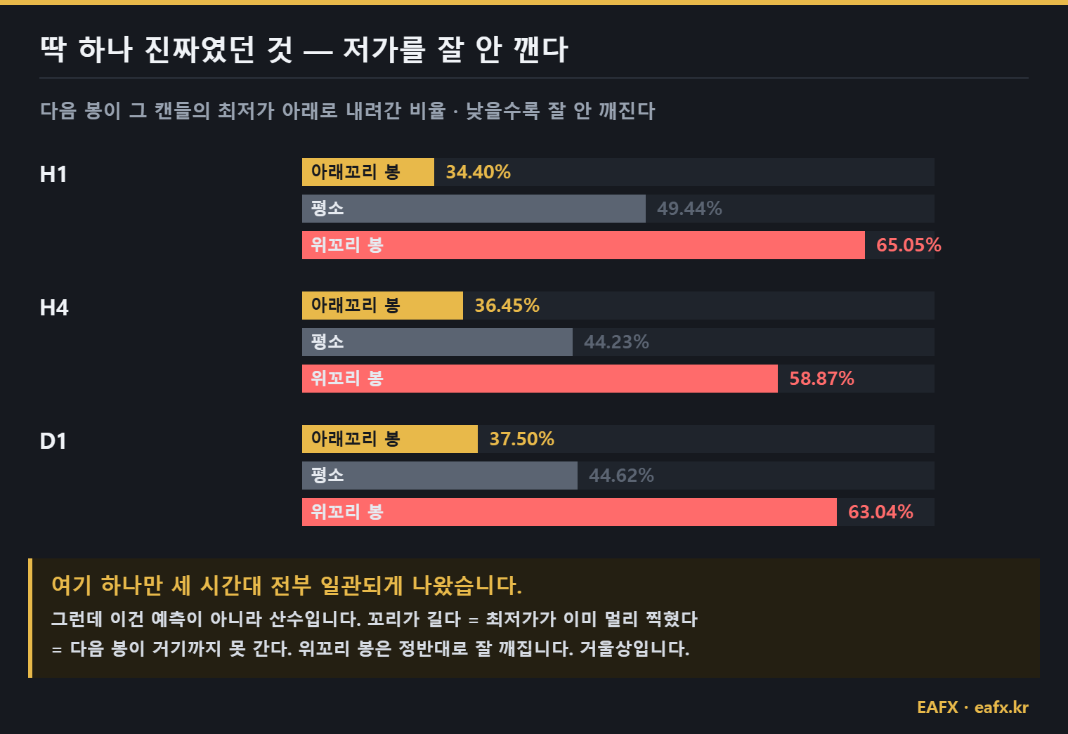 다음 봉이 저가를 깨는 비율 비교