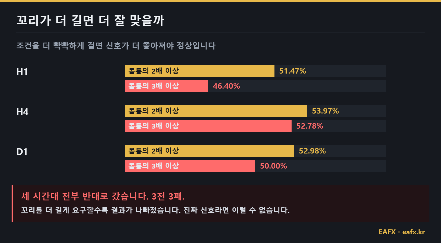 꼬리 조건을 엄격하게 했을 때 결과 변화