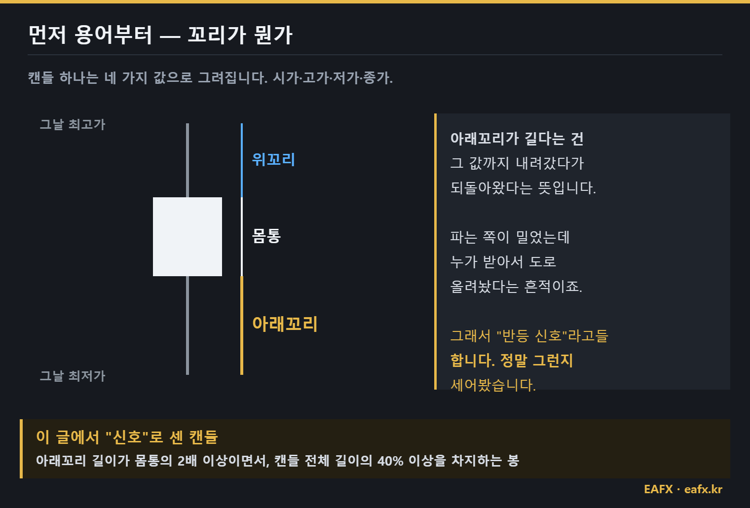 캔들의 몸통과 위꼬리, 아래꼬리 설명