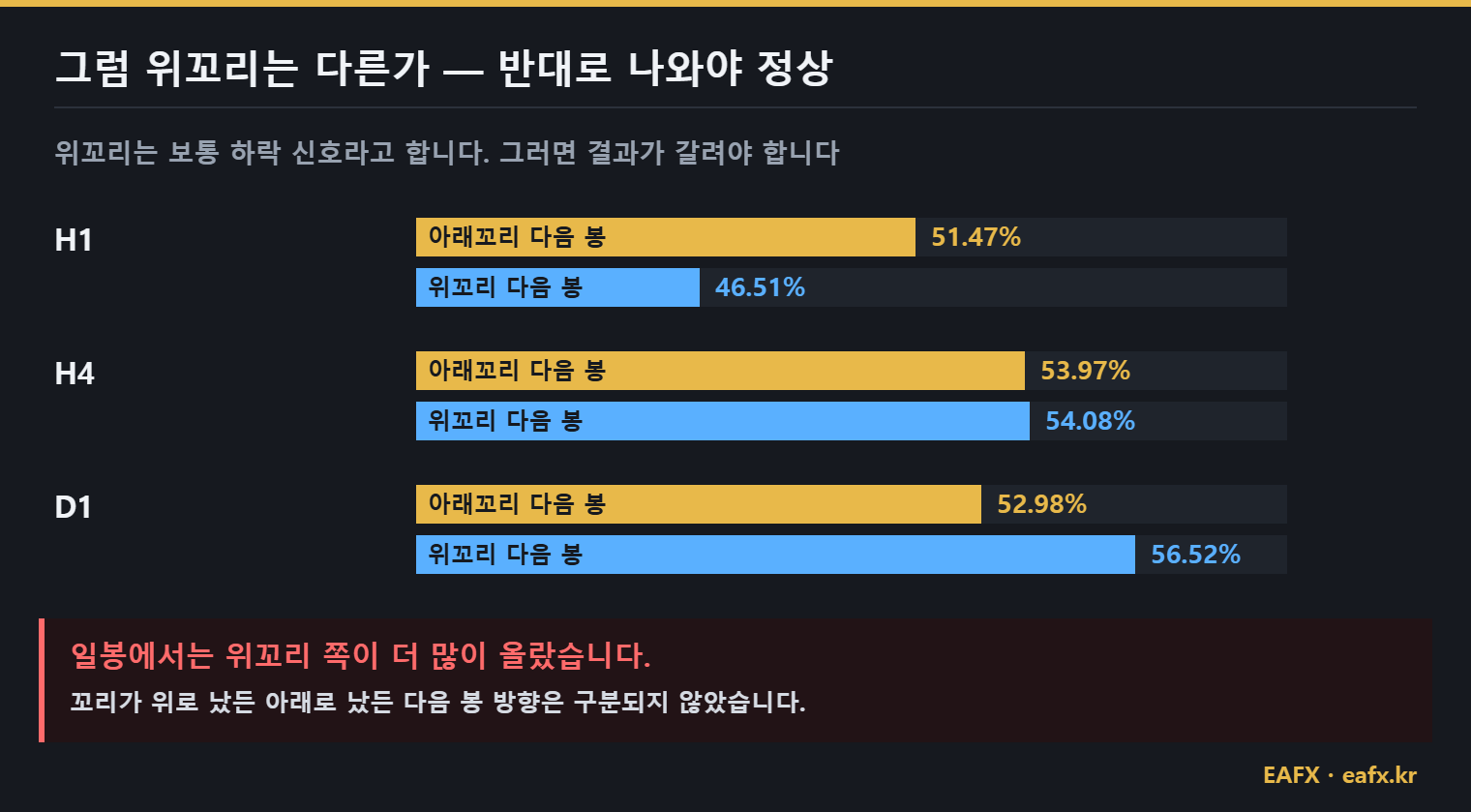 아래꼬리와 위꼬리 캔들 다음 봉 상승 비율 비교