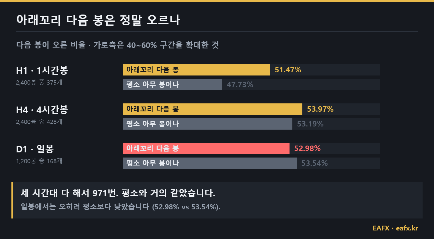 아래꼬리 캔들 다음 봉의 상승 비율과 기준선 비교