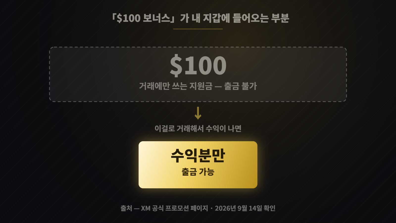 XM 100달러 보너스 구조 — 지원금은 출금 불가, 수익분만 출금 가능