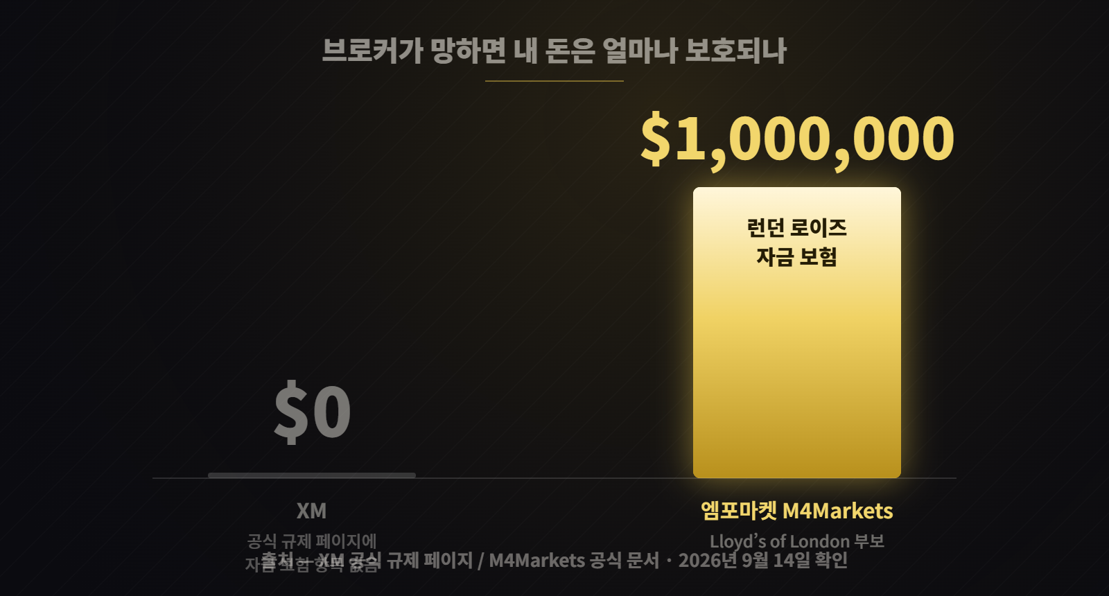 자금 보험 비교 — XM 공식 규제 페이지에 항목 없음, 엠포마켓 로이즈 100만 달러