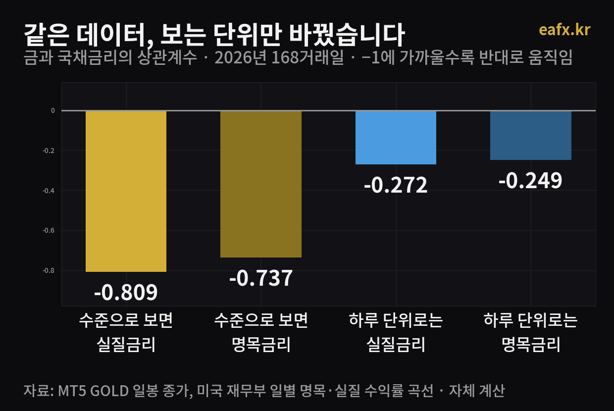 금과 국채금리 상관계수를 수준 기준과 일간 변화 기준으로 비교한 막대 그래프