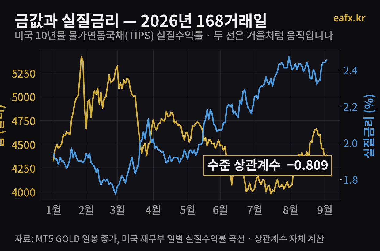 2026년 금값과 미국 10년물 실질금리를 겹쳐 그린 이중축 차트