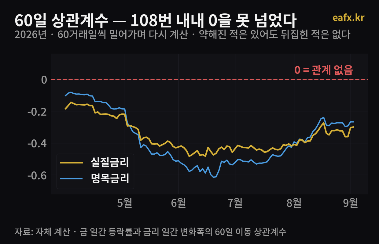 2026년 금과 국채금리의 60일 이동 상관계수 추이