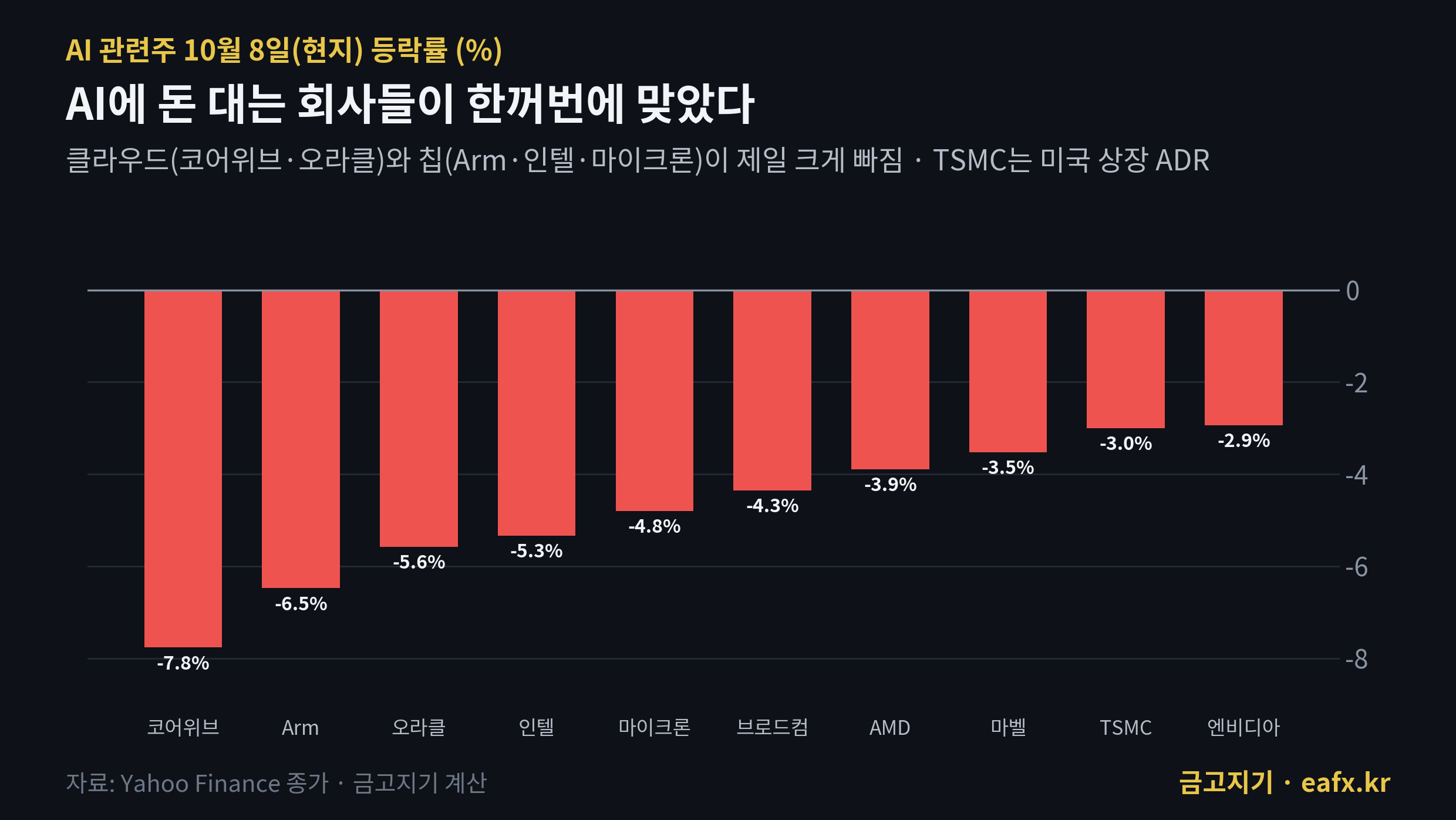AI 관련주 10월 8일 등락률