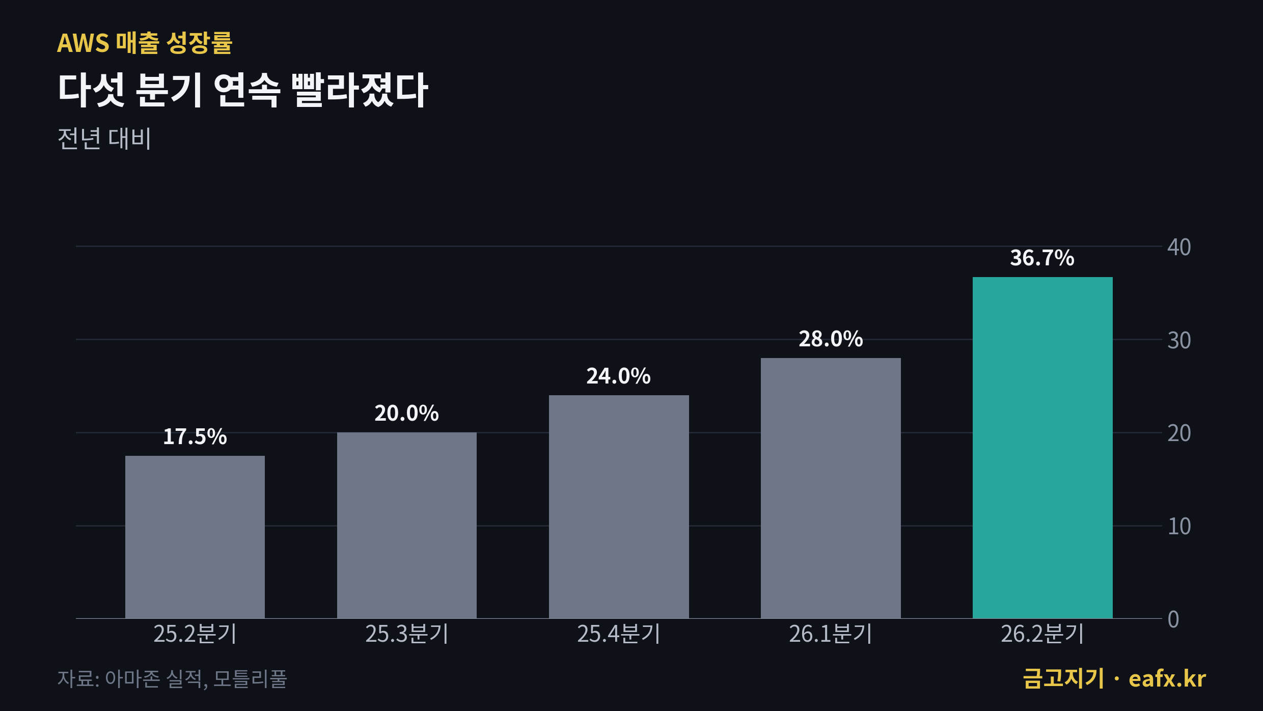 AWS 매출 성장률