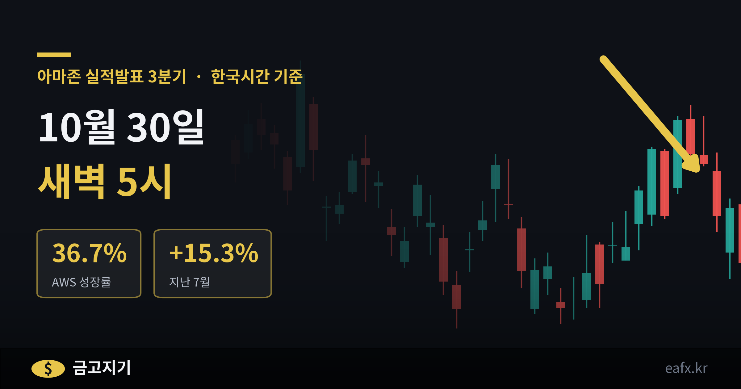 아마존 실적발표 3분기, 10월 30일 새벽 — AWS 다섯 분기 연속 가속, 그런데 현금은 마이너스
