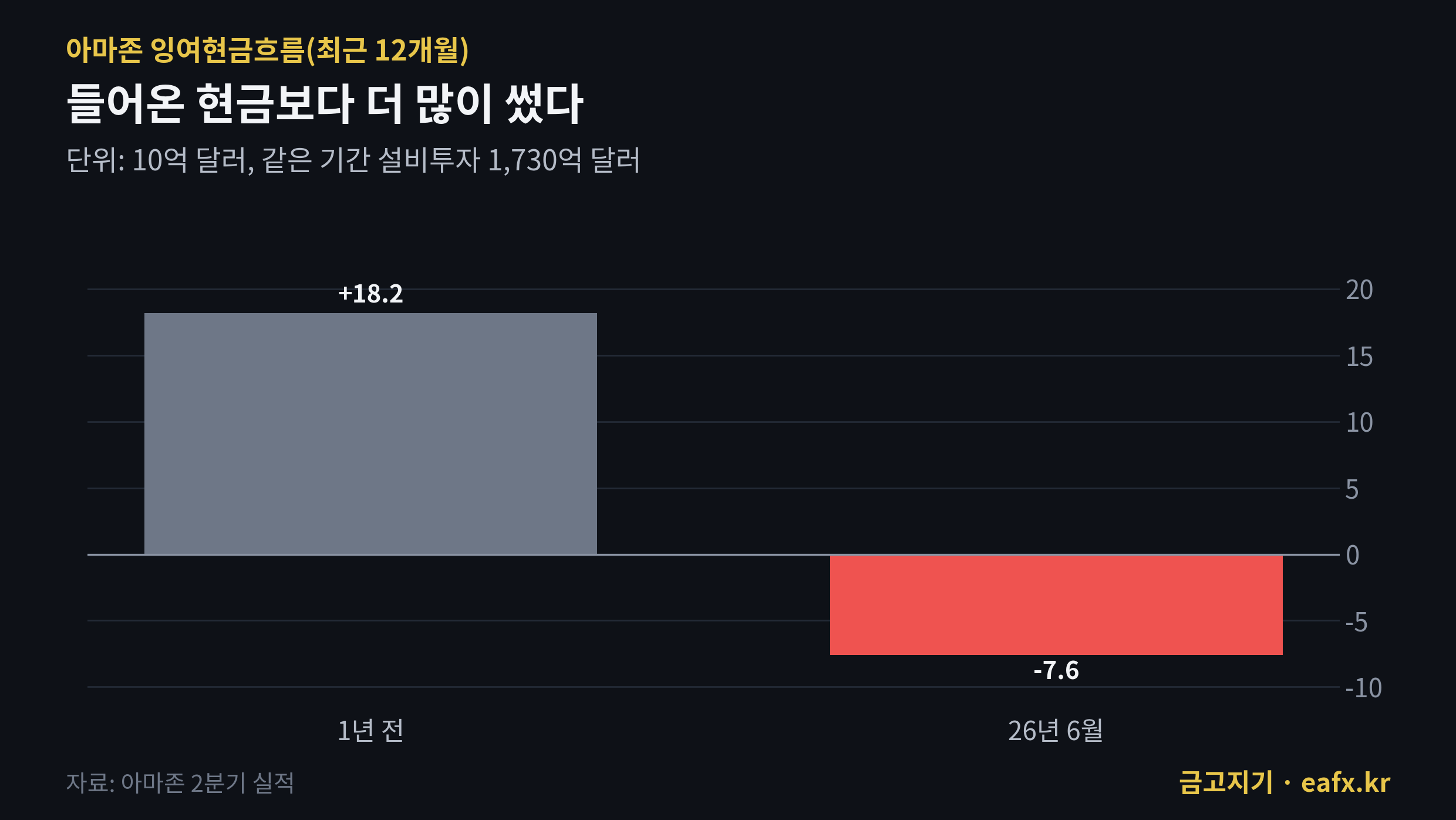아마존 잉여현금흐름