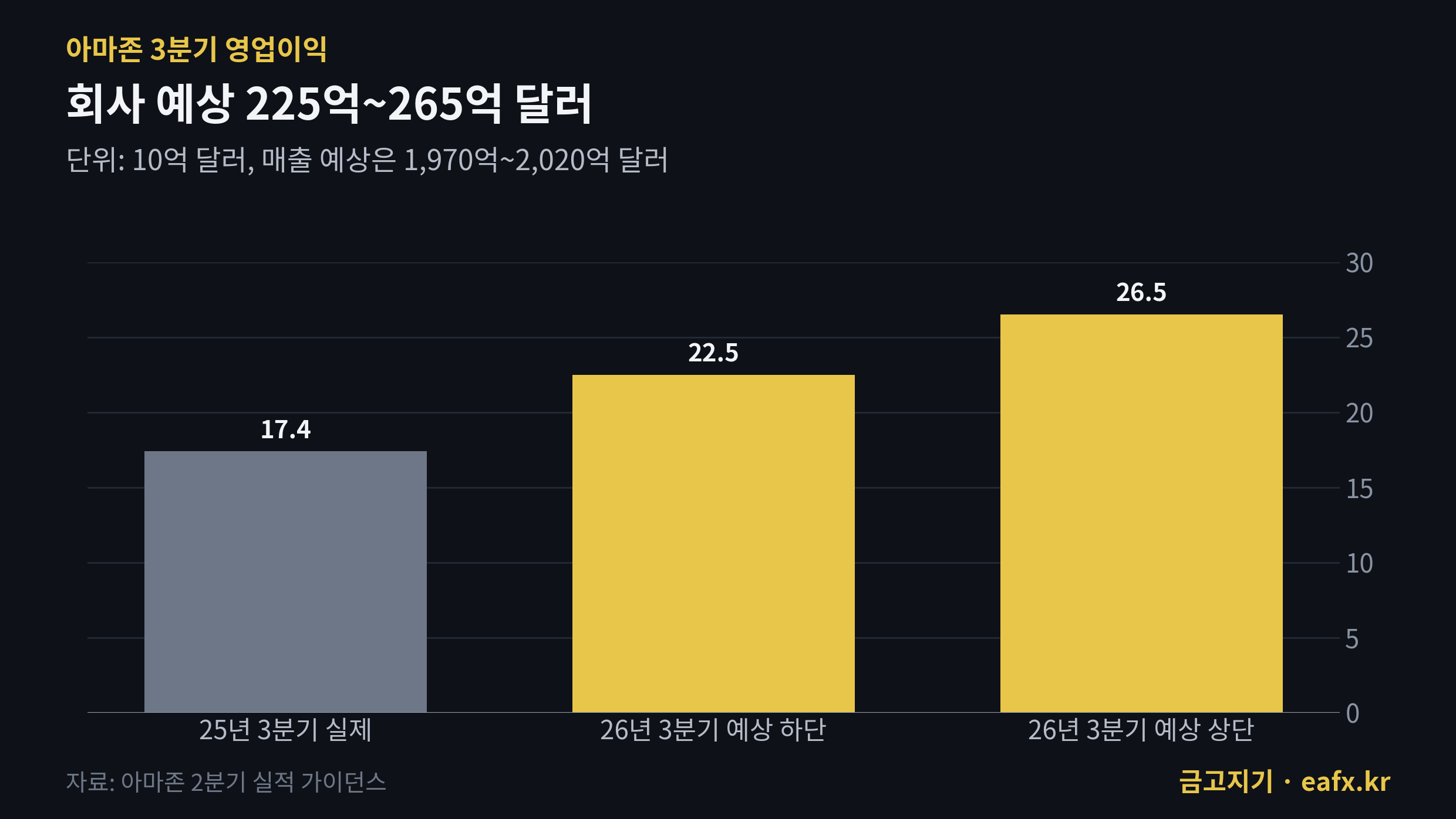 아마존 3분기 영업이익 예상