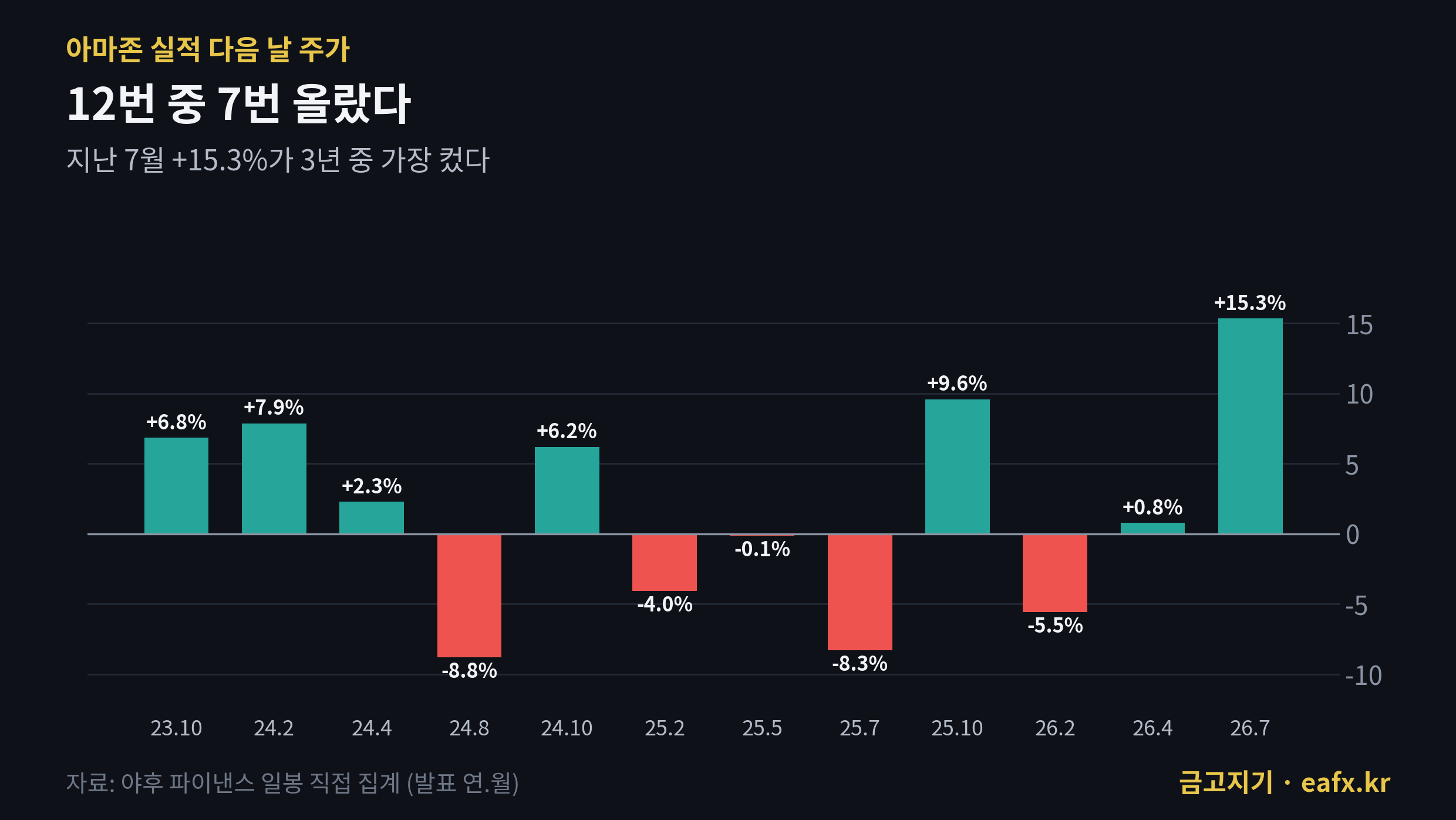 아마존 실적 다음 날 주가 최근 12번