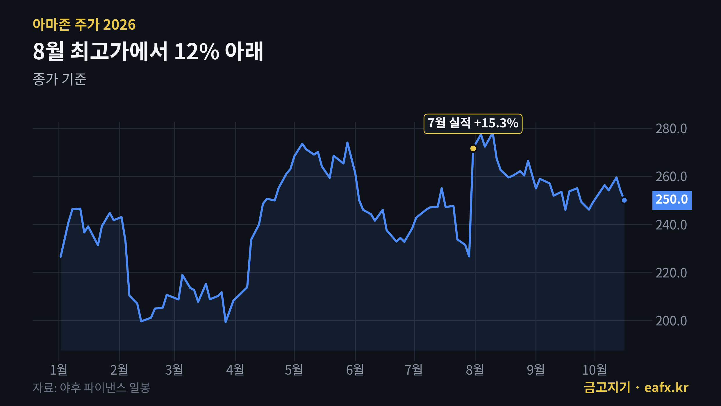아마존 주가 2026년 추이
