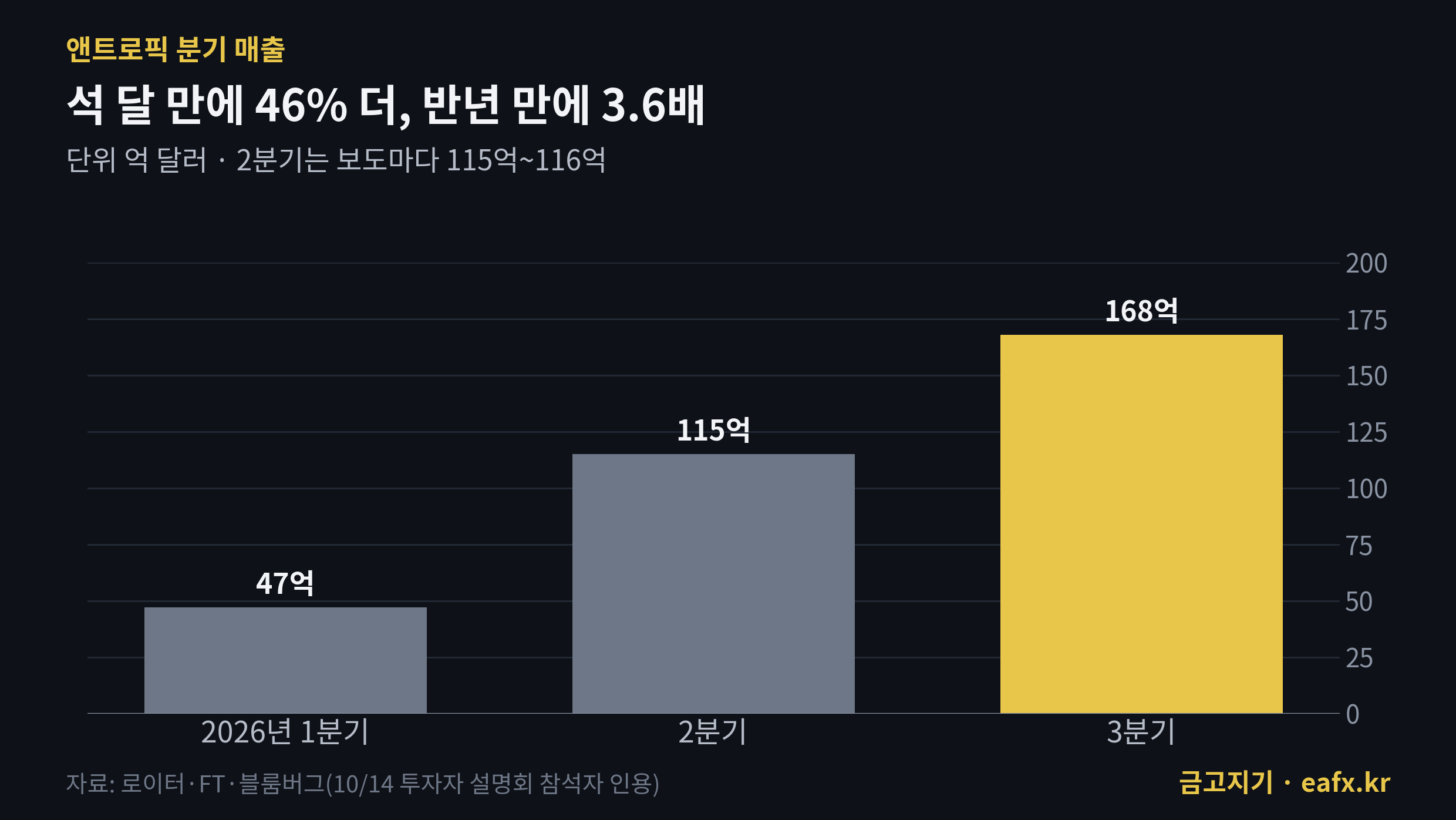 앤트로픽 분기 매출 추이