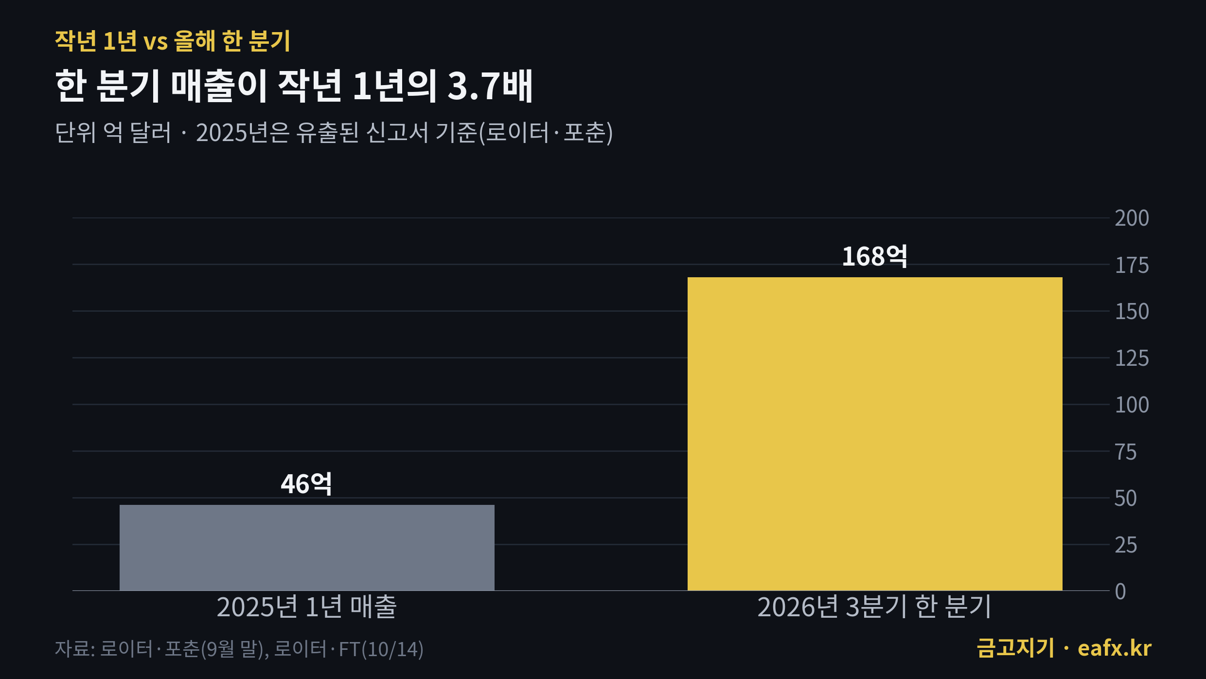 앤트로픽 2025년 매출과 2026년 3분기 매출 비교