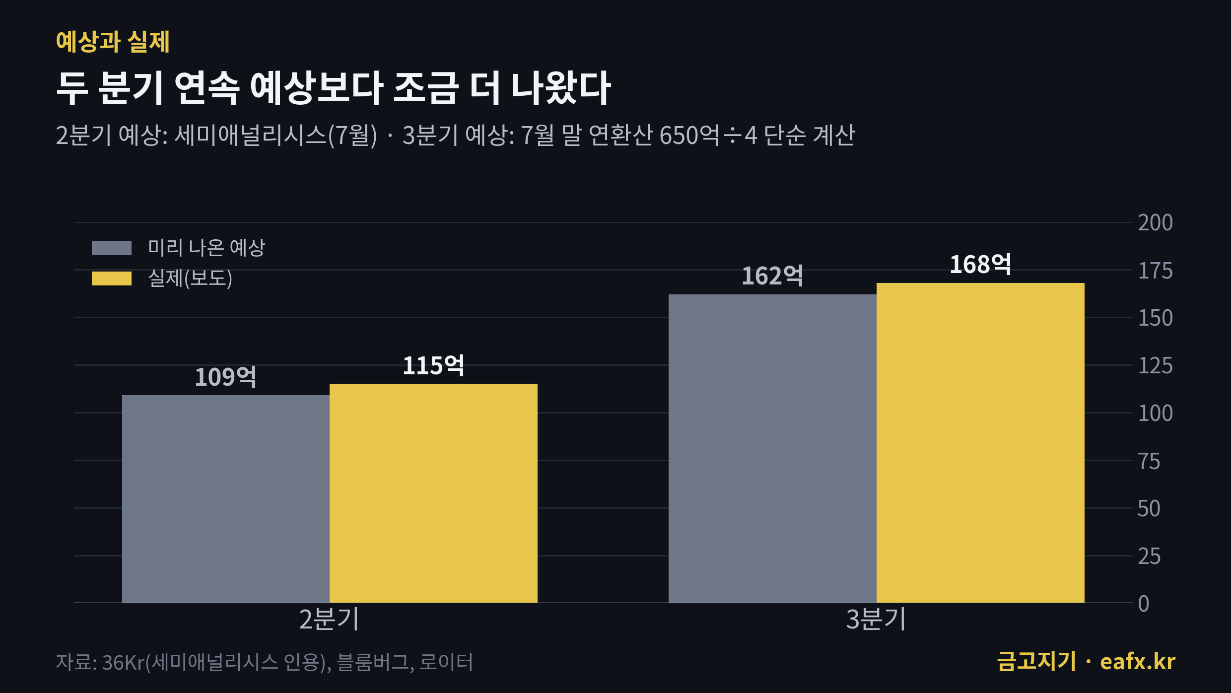 앤트로픽 매출 예상과 실제